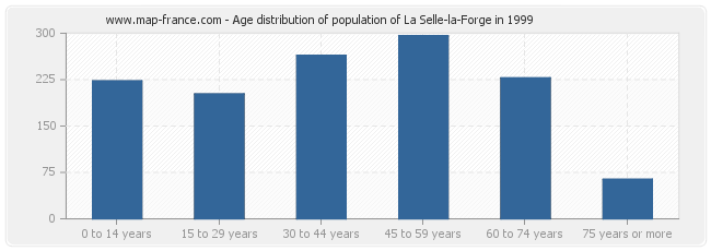 Age distribution of population of La Selle-la-Forge in 1999